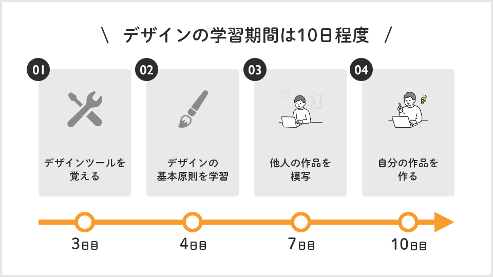 デザインの学習期間は10日程度